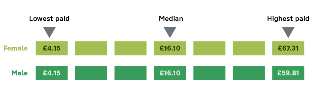 Gender pay gap between men and women