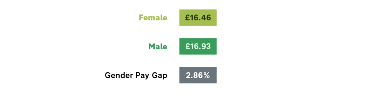 Gender pay gap of 2.86%