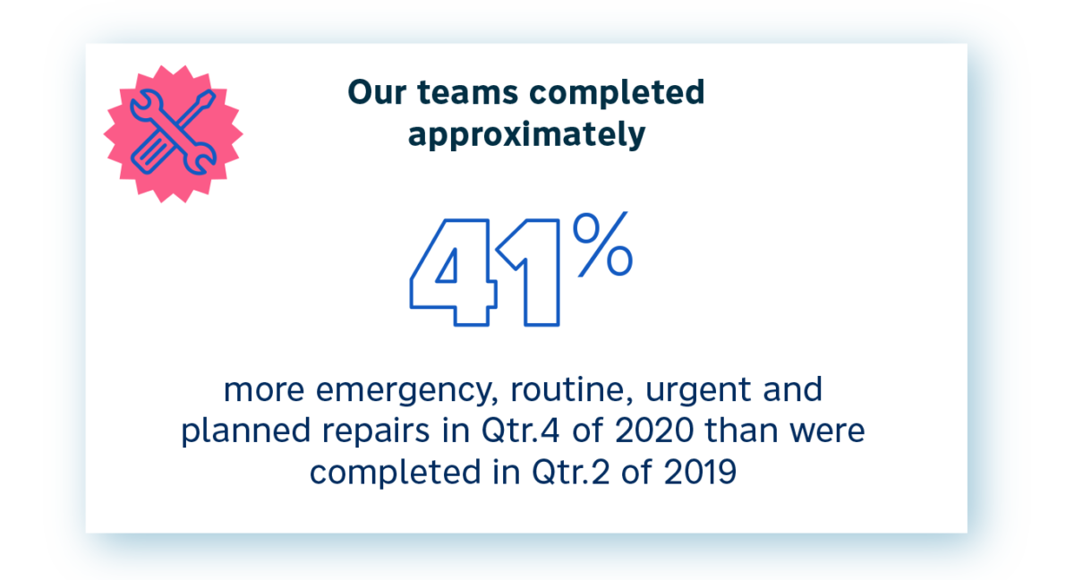 Our teams completed approximately 41 jobs in quarter four of 2020 than in quarter 2 of 2019