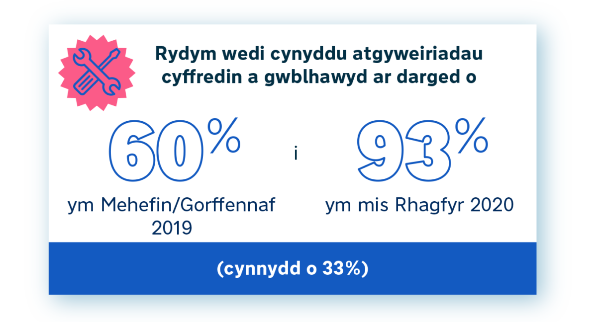 Increase of 33% in repairs from June/July 2019 to December 2020