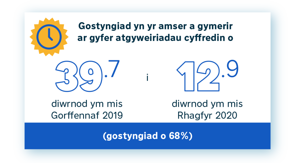 Reduction in time taken for routine repairs of 69% from July 2019 to December 2020