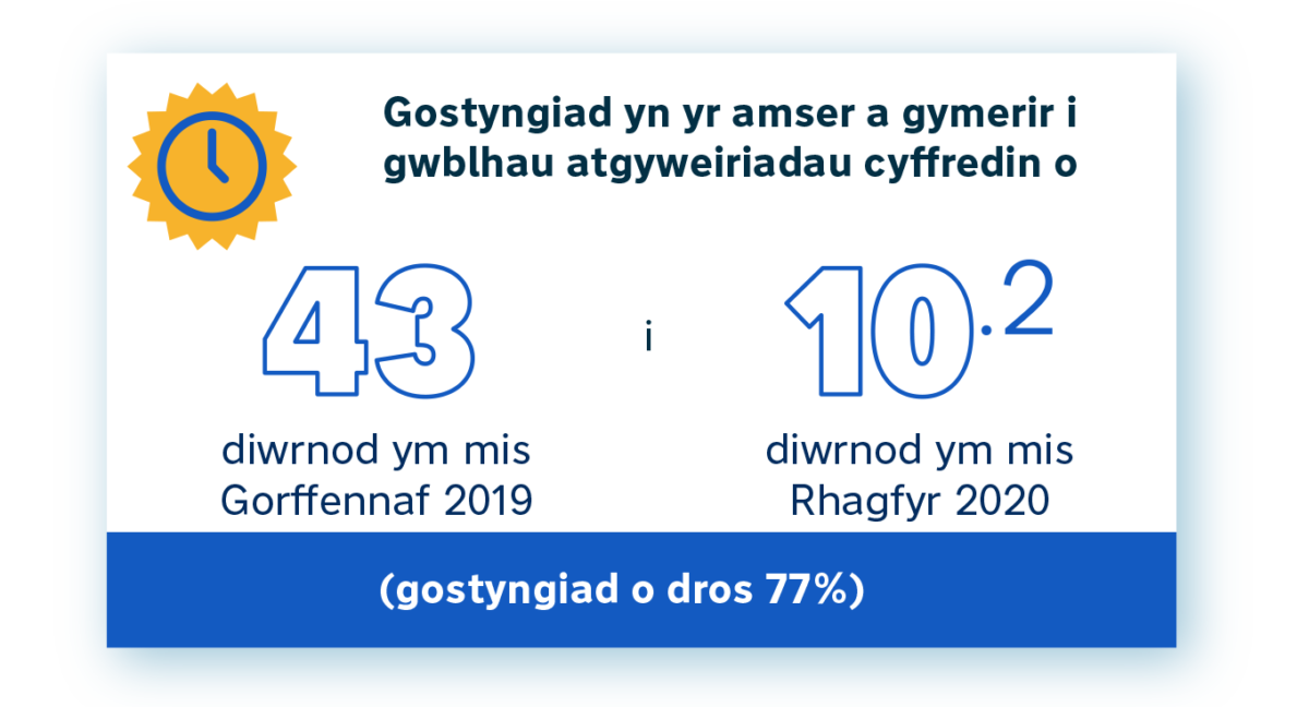 Reduction in time taken to complete routine electrical repairs is over 77% from July 2019 to December 2020