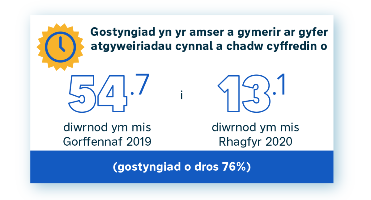 A reduction of over 76% in time taken for routine maintenance repairs from July 2019 to December 2020
