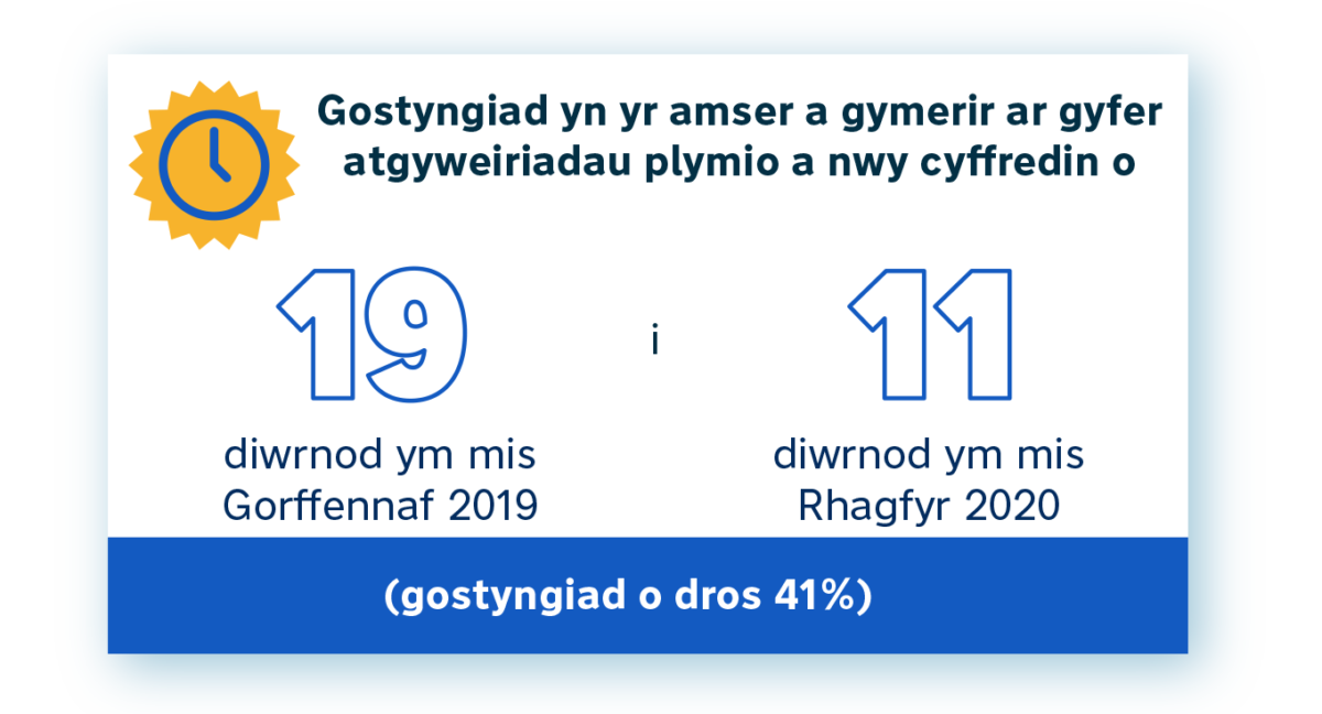 A reduction of over 41% in time taken for routine plumbing and gas repairs from July 2019 to December 2020